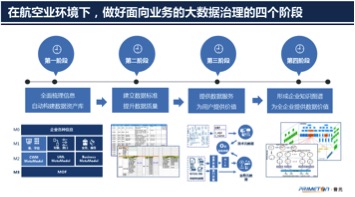 普元王軒 以大數據治理為引擎，加速航空業數字化轉型