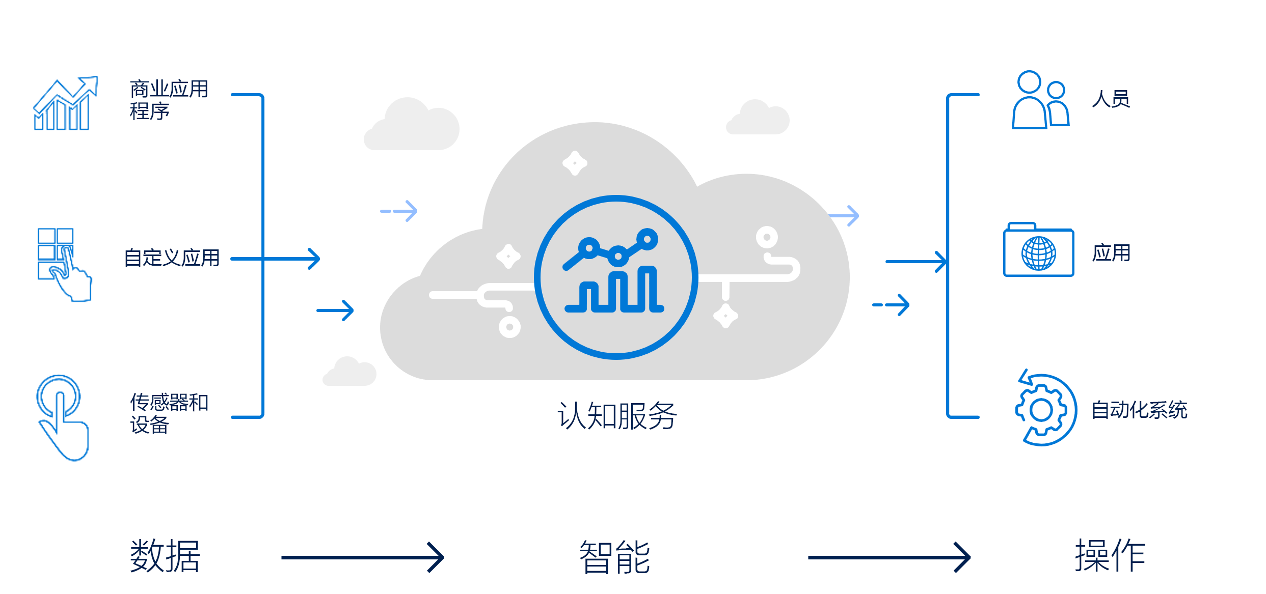 探索數(shù)據(jù)分析類型與大數(shù)據(jù)服務(wù)的全景視圖