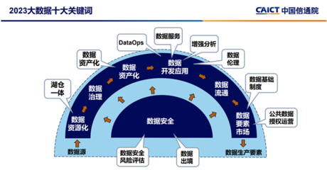 解讀中國信通院“2023大數(shù)據(jù)十大關(guān)鍵詞” 從“數(shù)據(jù)資源”邁向“數(shù)據(jù)服務(wù)”的新里程